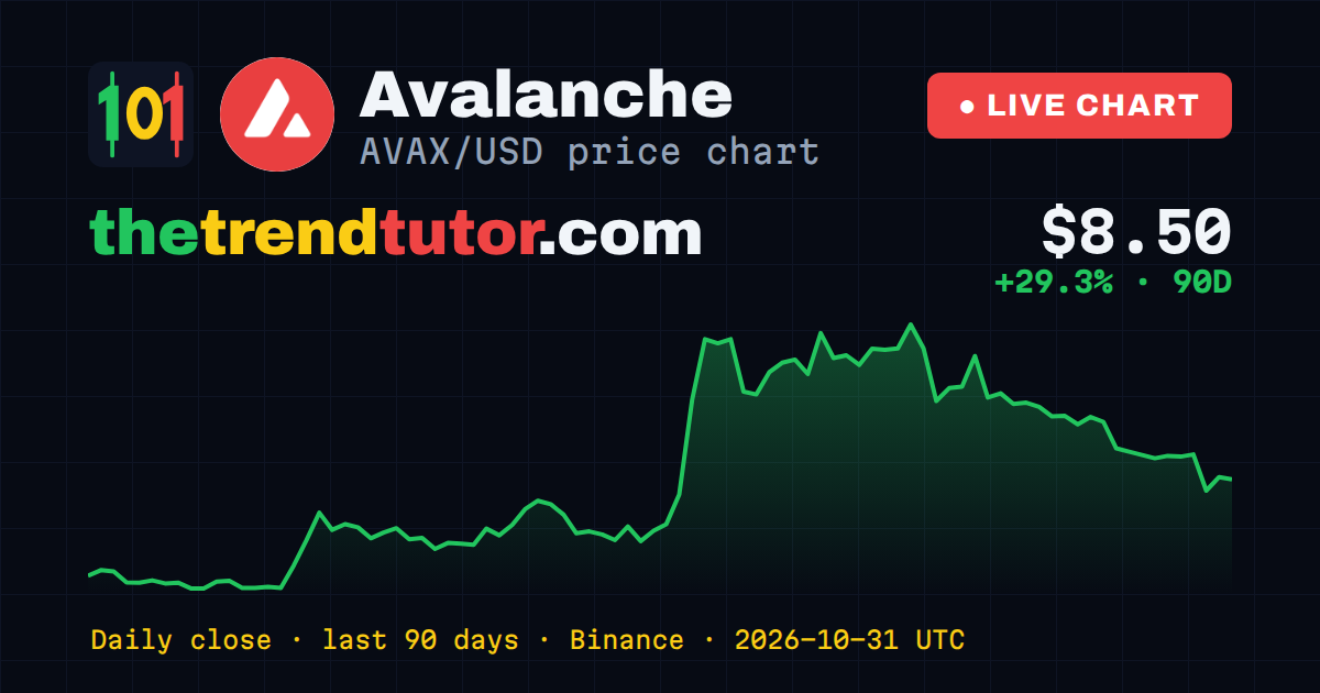 Avalanche (AVAX/USD) price chart — daily close, last 90 days