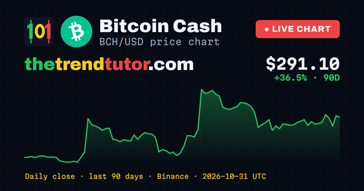 Bitcoin Cash (BCH/USD) price chart — daily close, last 90 days