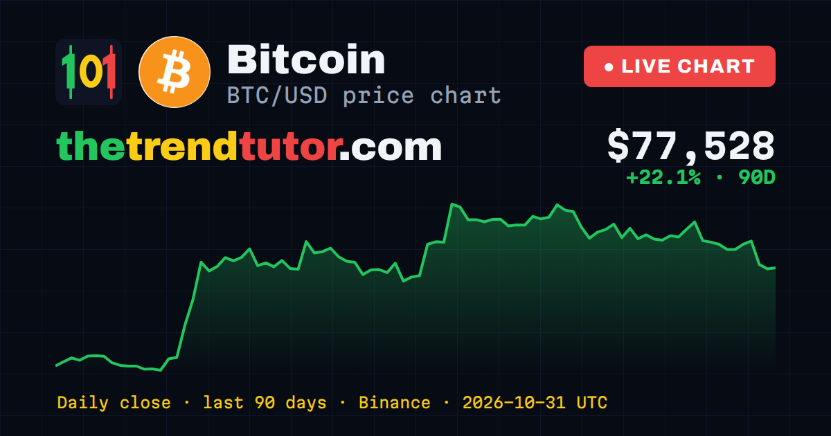 Bitcoin (BTC/USD) price chart — daily close, last 90 days
