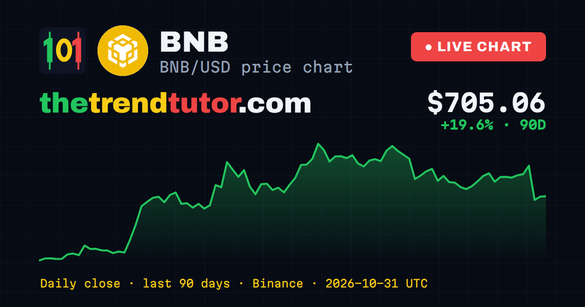 BNB (BNB/USD) price chart — daily close, last 90 days