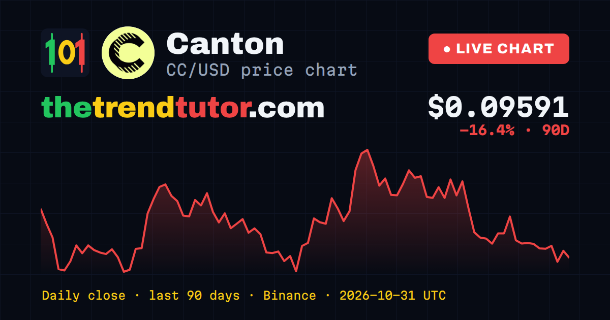 Canton (CC/USD) price chart — daily close, last 90 days