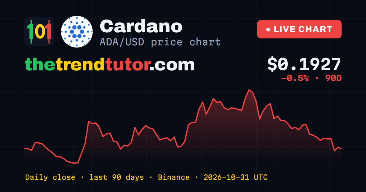 Cardano (ADA/USD) price chart — daily close, last 90 days