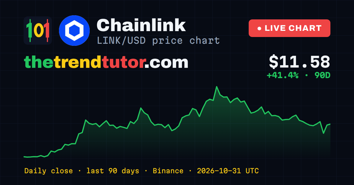 Chainlink (LINK/USD) price chart — daily close, last 90 days
