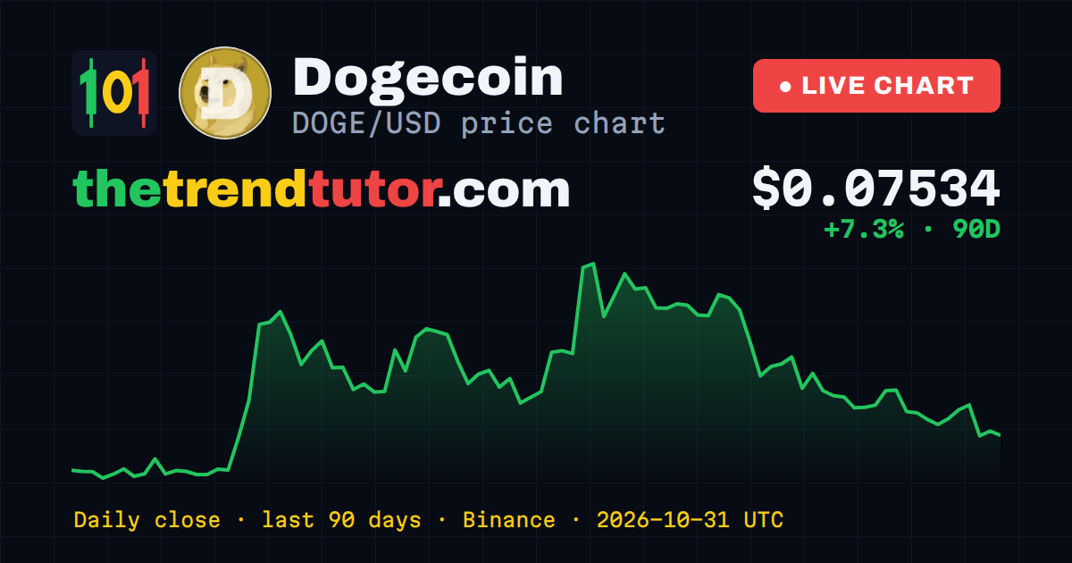 Dogecoin (DOGE/USD) price chart — daily close, last 90 days