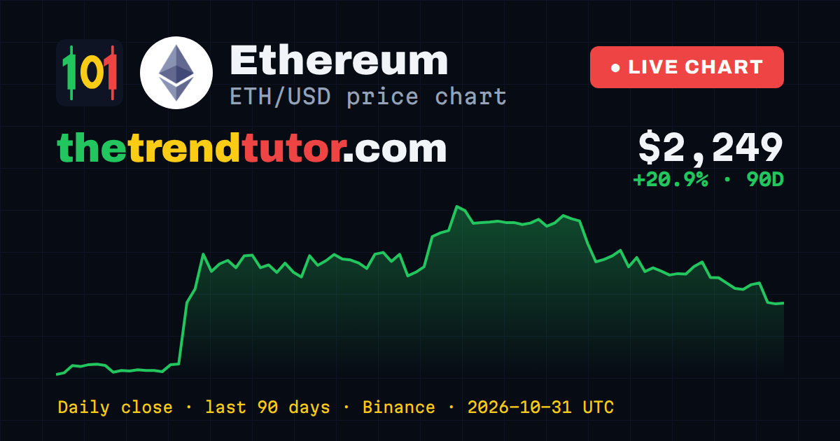 Ethereum (ETH/USD) price chart — daily close, last 90 days