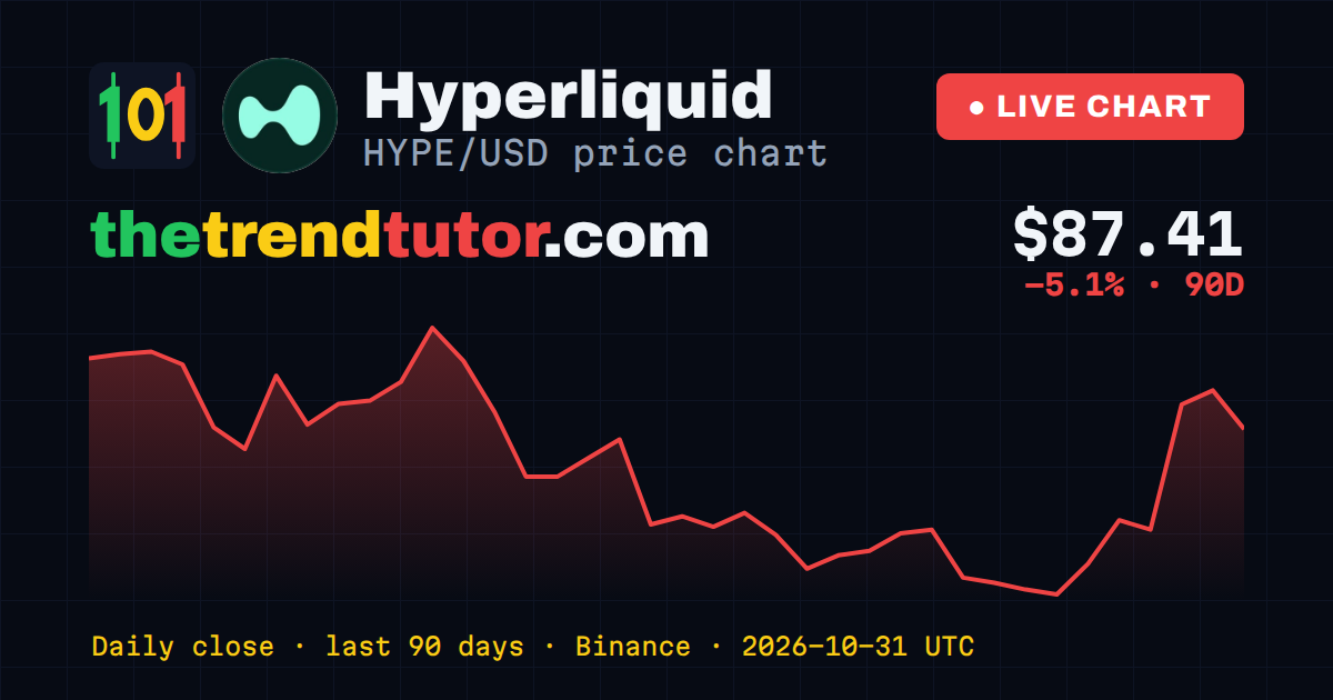 Hyperliquid (HYPE/USD) price chart — daily close, last 90 days