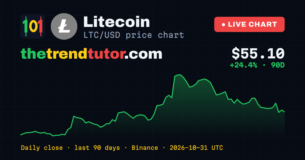 Litecoin (LTC/USD) price chart — daily close, last 90 days