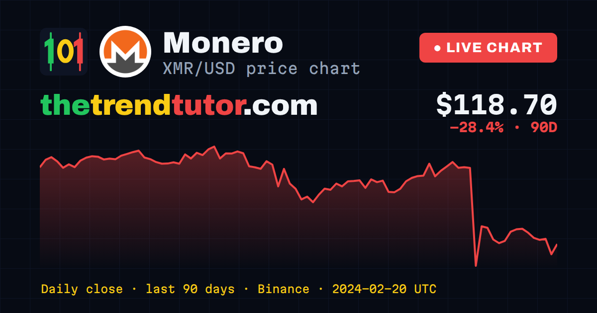 Monero (XMR/USD) price chart — daily close, last 90 days