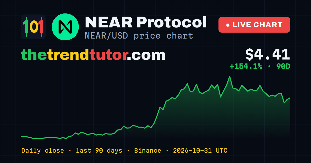 NEAR Protocol (NEAR/USD) price chart — daily close, last 90 days