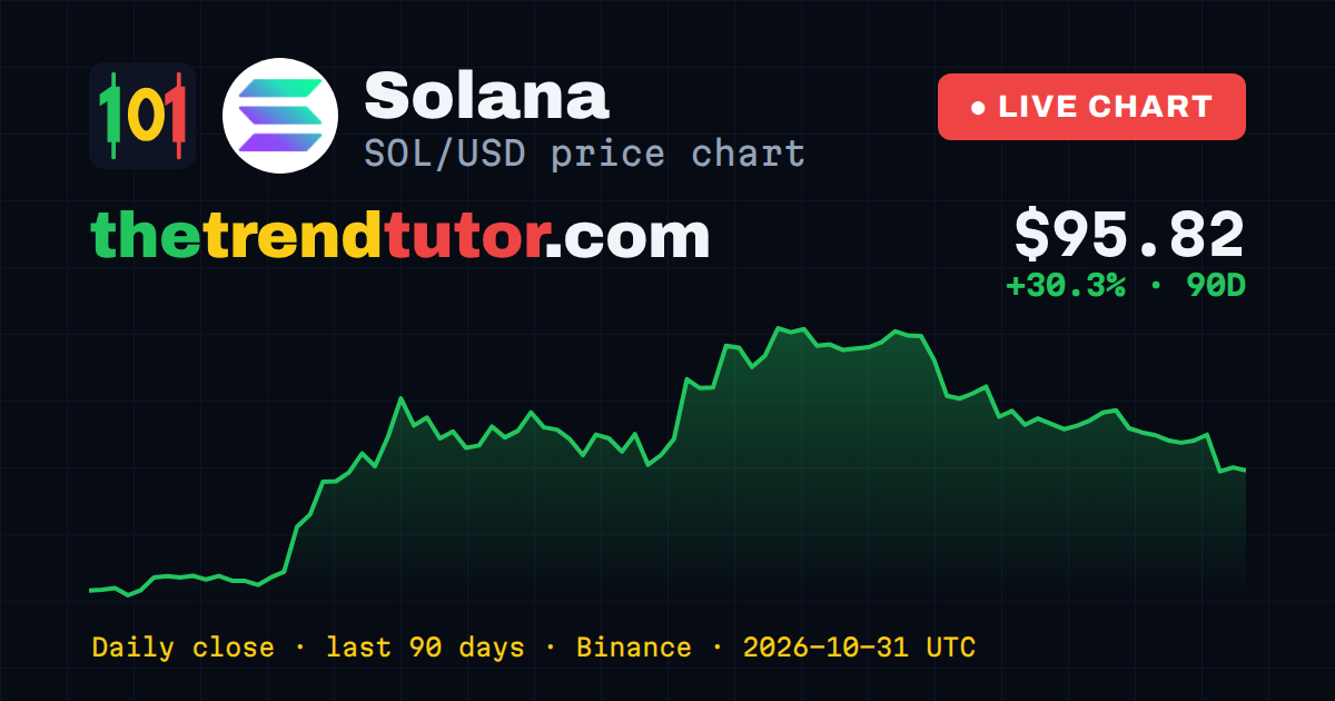 Solana (SOL/USD) price chart — daily close, last 90 days