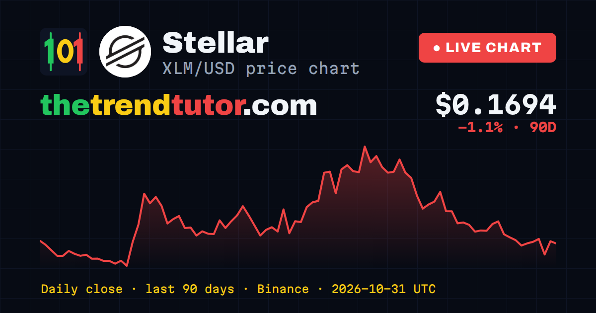 Stellar (XLM/USD) price chart — daily close, last 90 days