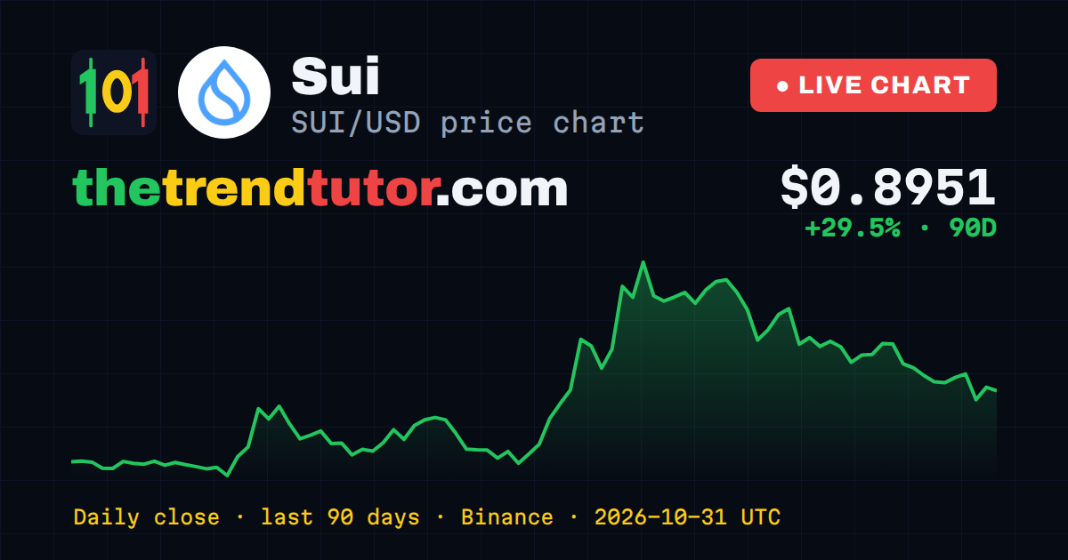 Sui (SUI/USD) price chart — daily close, last 90 days