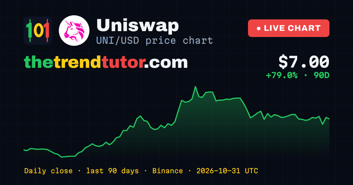 Uniswap (UNI/USD) price chart — daily close, last 90 days