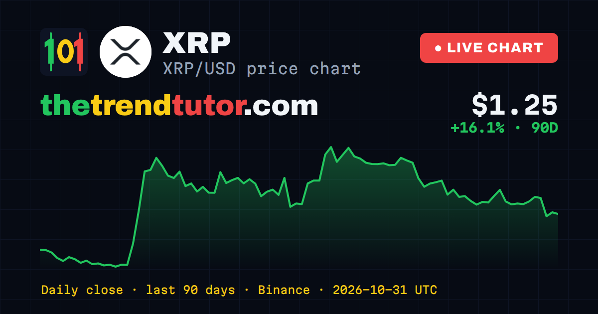 XRP (XRP/USD) price chart — daily close, last 90 days