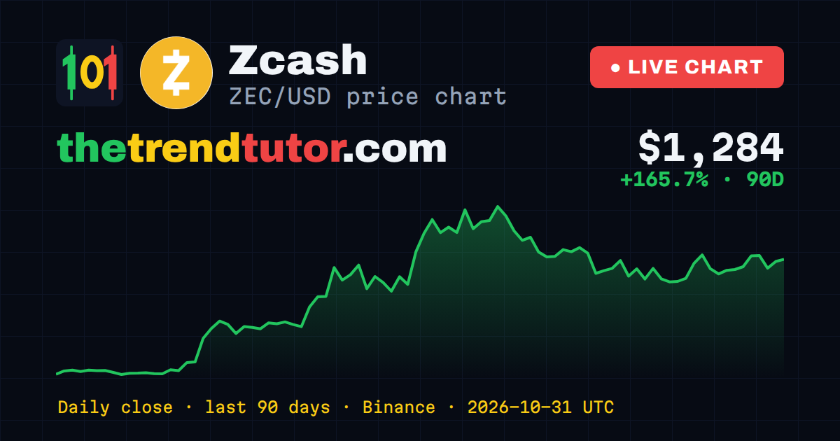 Zcash (ZEC/USD) price chart — daily close, last 90 days